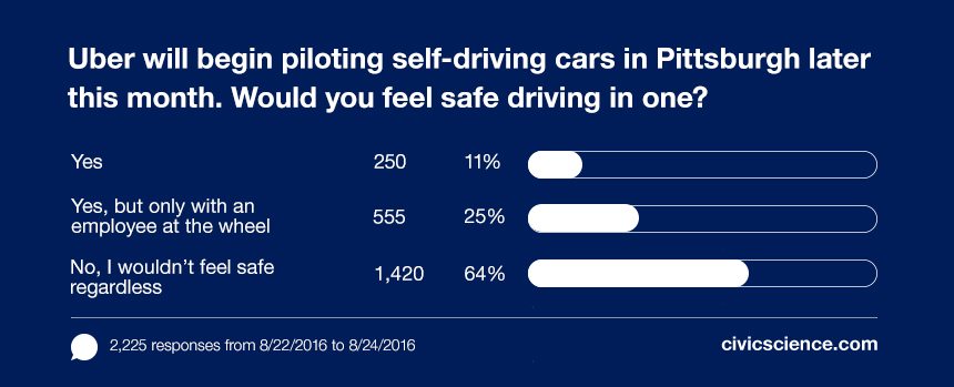 Many people would not feel safe in Uber's self-driving cars.