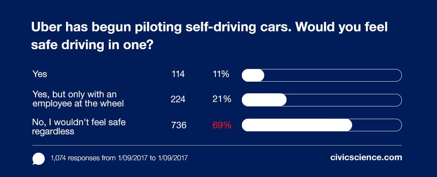 69% of people would not feel safe in a self-driving car, which has increased since August.
