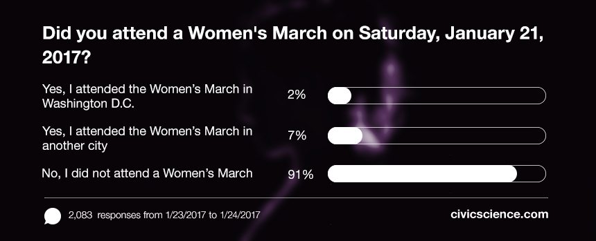 9% of Americans nationwide attended a Women's March