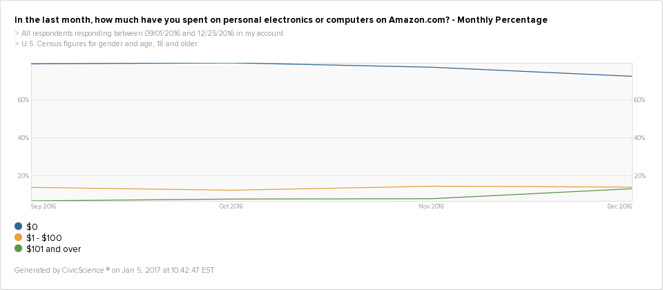 trendline data of the amount people spend on electronics on Amazon