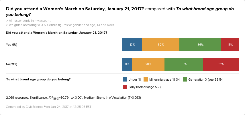  People who attended the Women's March are 95% more likely than non-Marchers to be under the age of 18, and 48% less likely to be over the age of 55. 