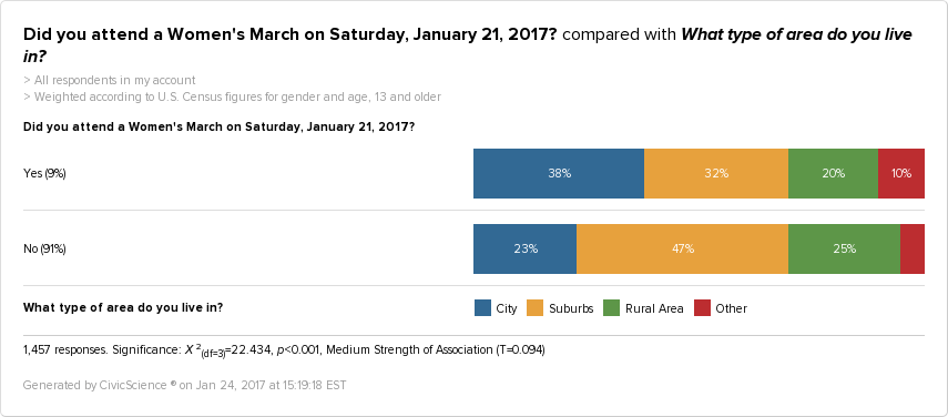People who attended the Women’s March are 54% more likely to live in a city, and 31% less likely to live in the Suburbs.