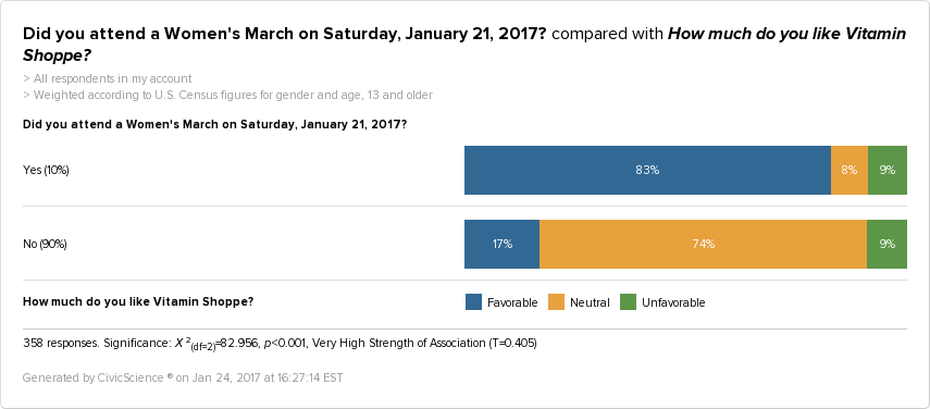 People who attended a Women’s March are 253% more likely than others to be fans of the Vitamin Shoppe. 