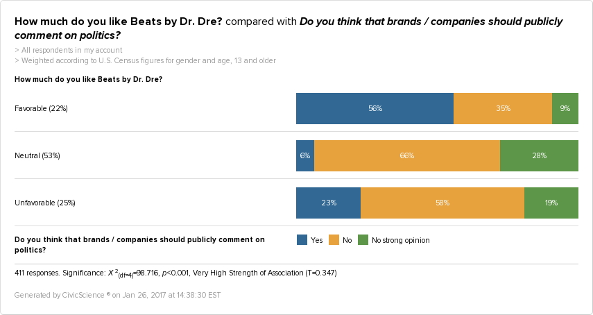 Fans of beats by dr. dre are more likely to believe that brands/companies should get involved in politics.