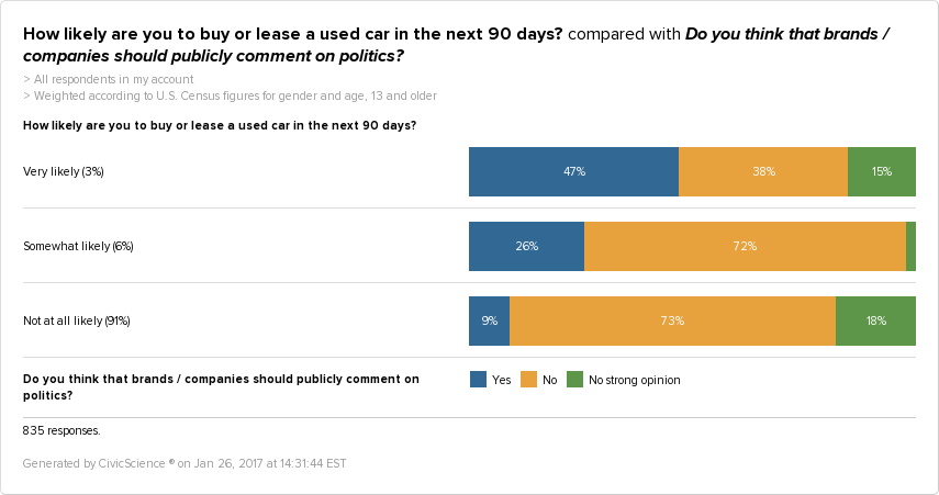 People who are going to a buy or lease a car soon are more likely to believe that brands/companies should get involved in politics. 