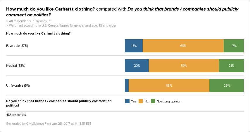 Fans of Carharrt clothing are more likely to believe that brands/companies should get involved in politics.