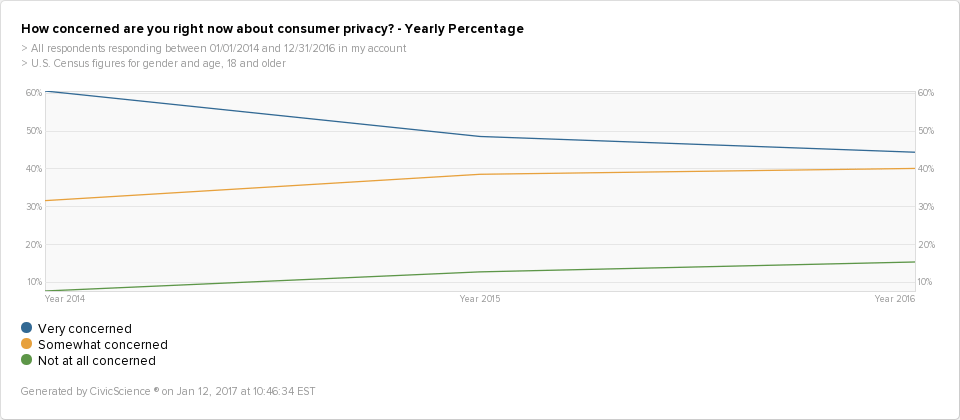 People who are concerned about consumer privacy has declined over the past few years. 
