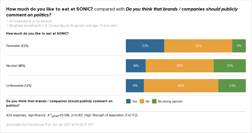 Fans of SONIC are more likely to believe that brands/companies should get involved in politics.