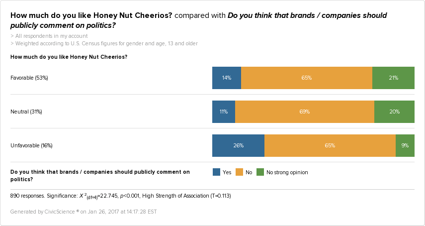People who don't like Honey Nut Cheerios are more likely to believe that brands/companies should get involved in politics.