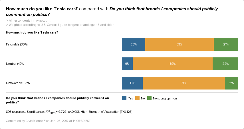 Fans of Tesla cars are more likely to believe that brands/companies should get involved in politics.
