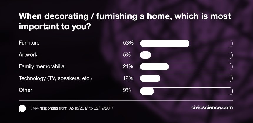 The majority of Americans care most about furniture when decorating a home.
