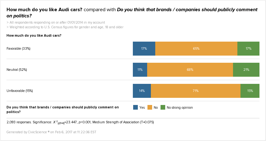 17% of Audi fans do believe that brands/companies should publicly comment on politics.