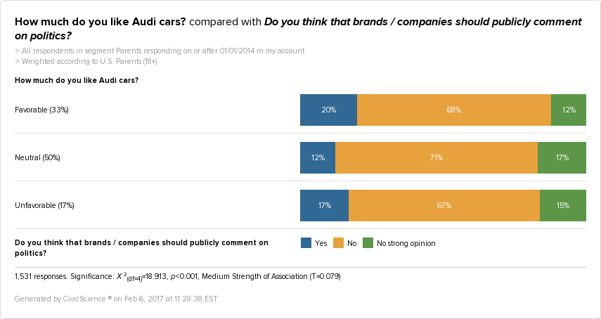 17% of Audi fans - who are parents - do believe that brands/companies should publicly comment on politics.