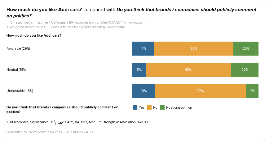 17% of Audi fans (who are women) do believe that brands/companies should publicly comment on politics.