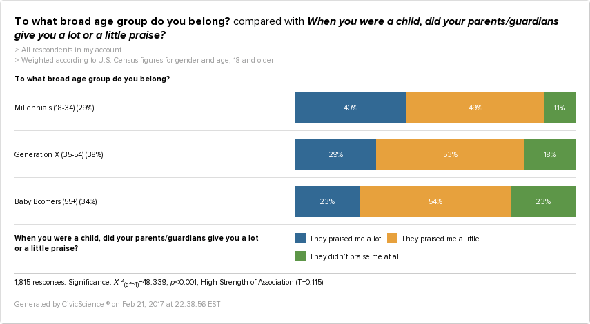 40% of Millennials say there were praised alot as a child.