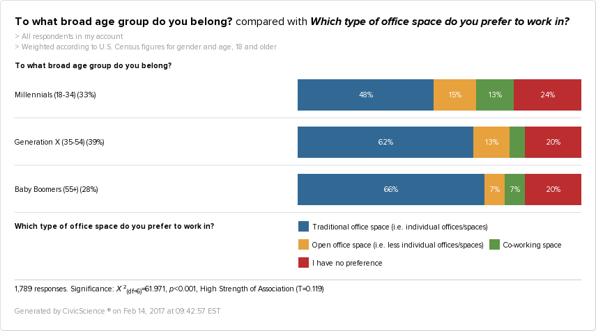 Millennials are more likely to prefer co-working spaces and open office layouts. 
