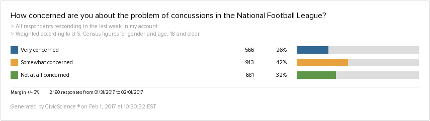 26% of adults 25+ are very concerned about concussions in the NFL