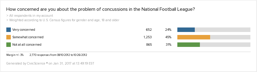 A 2012 survey showing how many people were concerned about concussions in the NFL. 