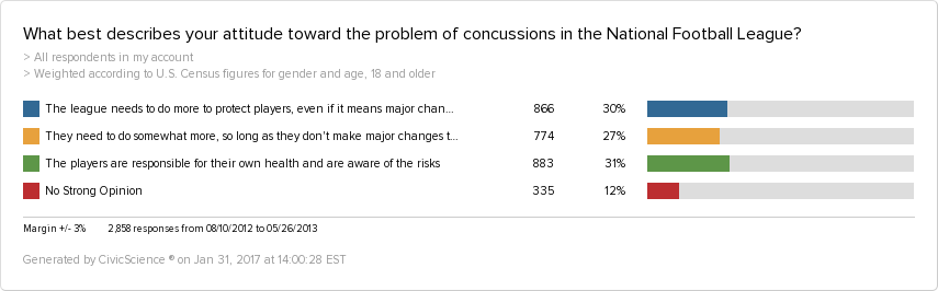 A 2013 survey showing sentiment towards concussion safety in the NFL.