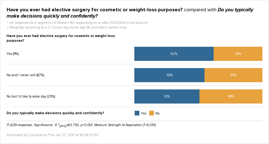 Women who want plastic surgery are less likely to make decisions quickly and confidently. 