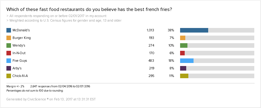 Most Americans think that McDonald's has the best french fries. 