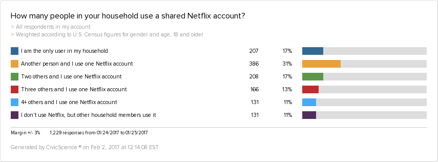 Netflix users per household
