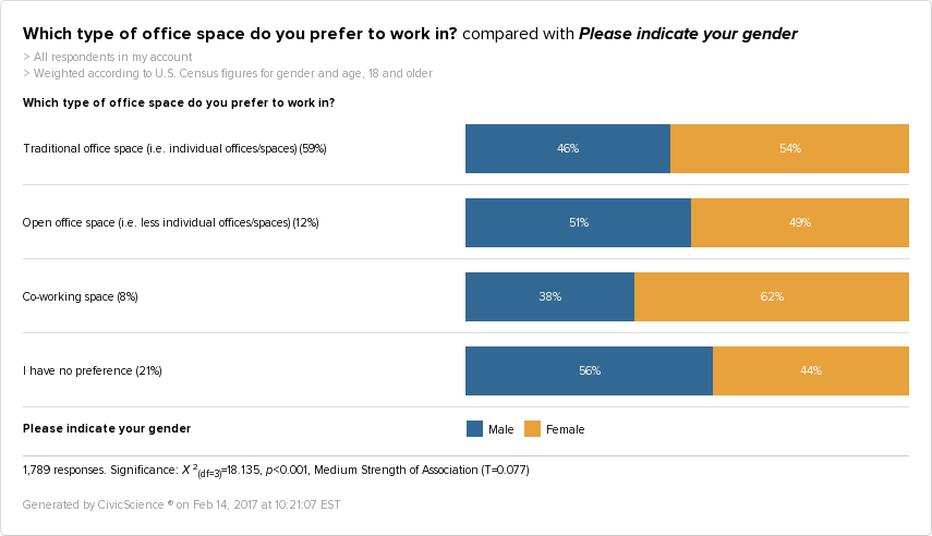 Women are more likely to prefer working in co-working spaces.