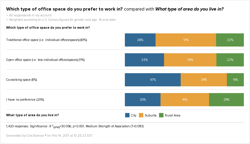 People in cities prefer to work in co-working spaces.