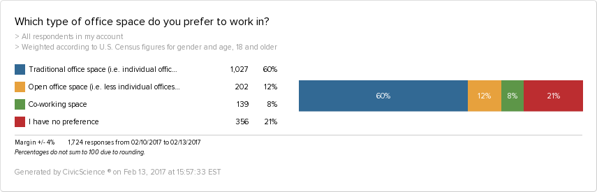 Only 8% of American adults prefer to work in a co-working space. 