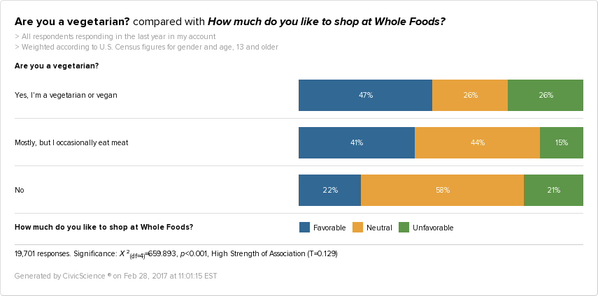 47% of vegetarians/vegans have a favorable view of shopping at Whole Foods