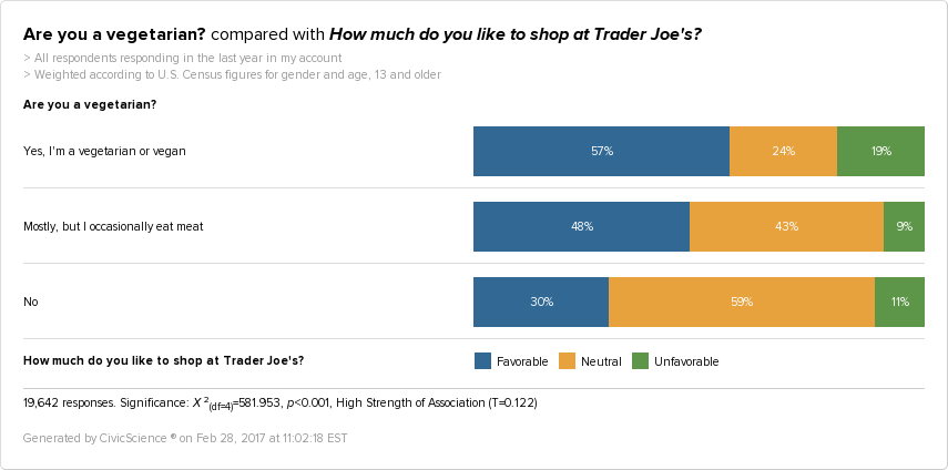 57% of vegetarians and vegans have a favorable view of shopping at Trader Joe's