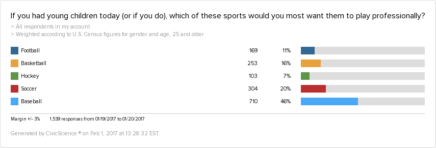 46% of adults would most want their child to play baseball professionally. Football comes in 4th place. 