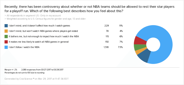 The vast majority of NBA fans are unaffected by the issue of benching star players. Many of them care, but not enough to impact how they consume the league’s product.
