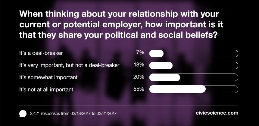 A bar graph showing that 44% of Americans expect their employers to share their political and social beliefs.