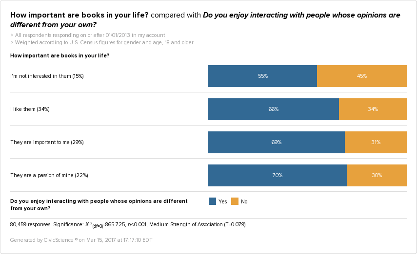 This graph shows that people who enjoy reading are much more likely to enjoy interacting with people who hold opinions different than their own. 