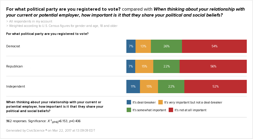 Registered Independents are most likely to care about their company's political and social stances.