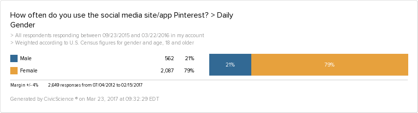 Men are using Pinterest more often than ever. 