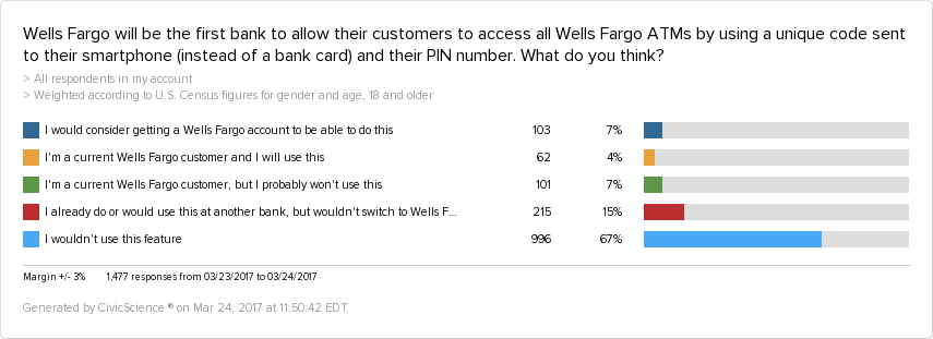 7% of adults would switch to Wells Fargo bank because of its new smartphone ATMs
