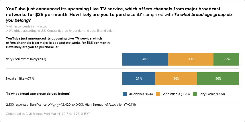Millennials are much more likely to want YouTube TV