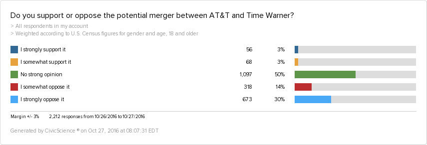 Our poll results show that consumers are not happy about the potential AT&T and Time Warner potential merger.