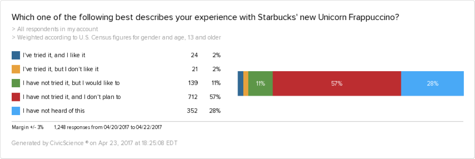 Our data shows that only 15% of consumers tried or wanted to try Starbucks' new Unicorn Frappuccino