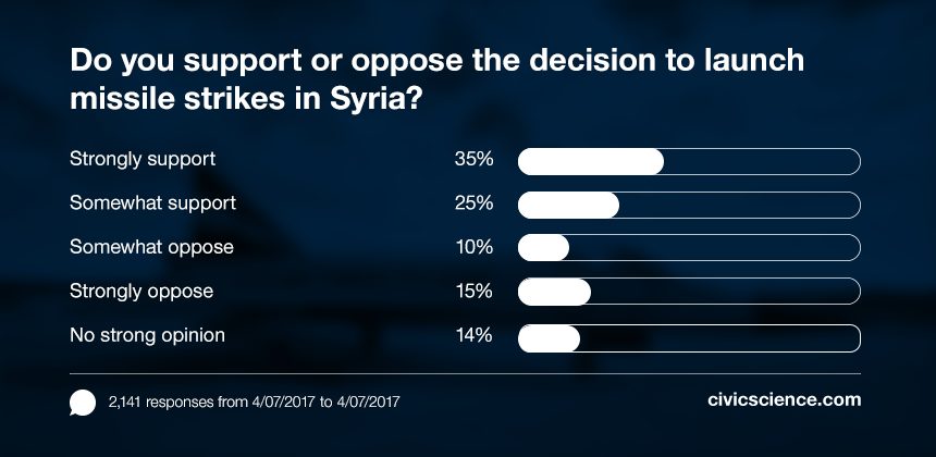 Our polling data shows that 60% of Americans support Donald Trump's decision to engage in missile strikes against the Syrian President on April 6th, 2017.