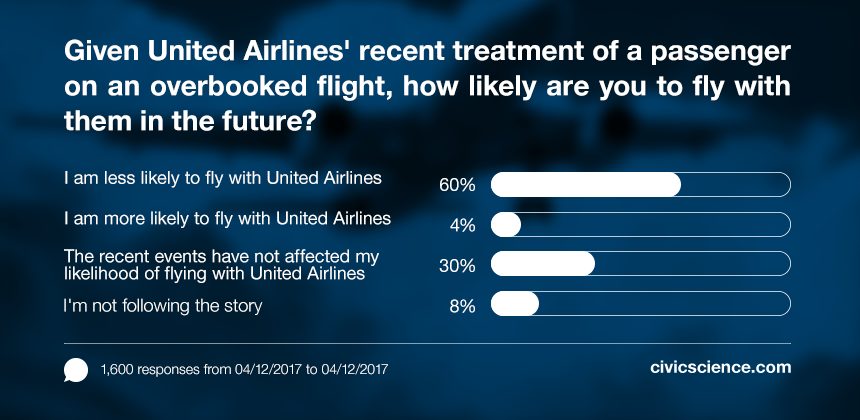 Our polling data shows that 60% of U.S. Adults are now less likely to fly with United Airlines due to the recent video footage of in-flight passenger.