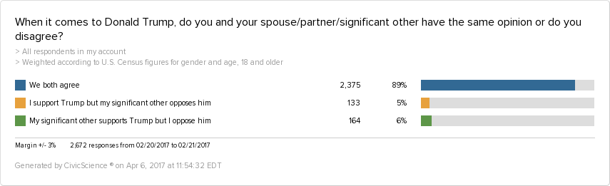Our polls show that 89% of couples agree on Donald Trump. 