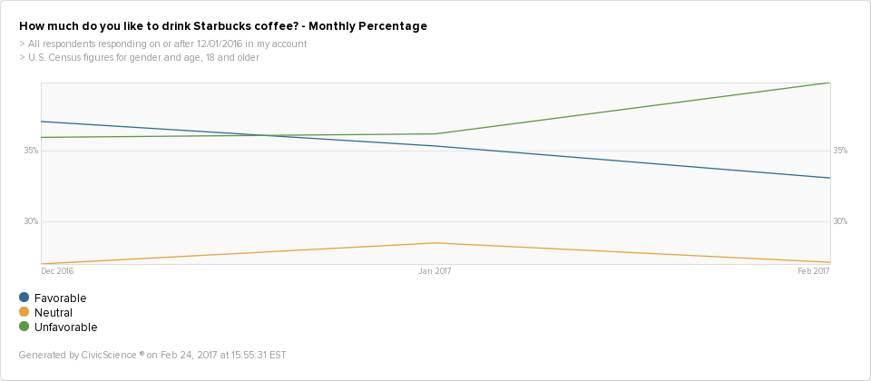 A poll showing that taste in Starbucks coffee has declined. 
