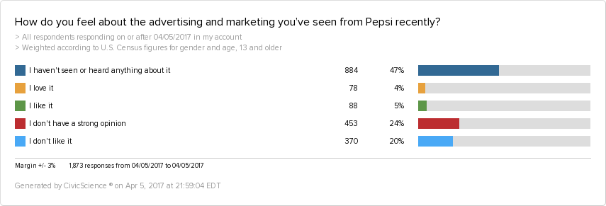 After the release of Kendall Jenner's pepsi commercial, negative views of Pepsi's advertising increased by 3x. 