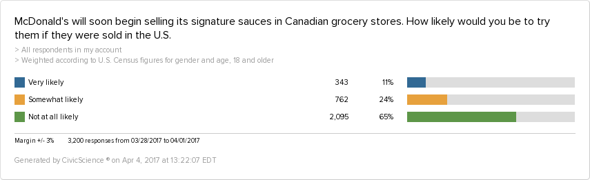 Over 1/3 of U.S. adults are likely to buy McDonald's new sauces in stores. 