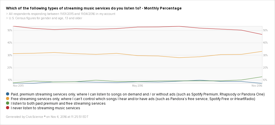 Poll results showing that music streaming services have been on the rise in 2016.