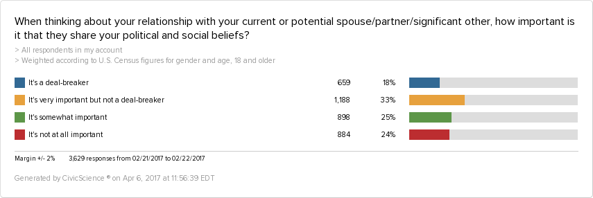 Our polls showing that 18% of adults consider sharing political beliefs a deal-breaker in a relationship.