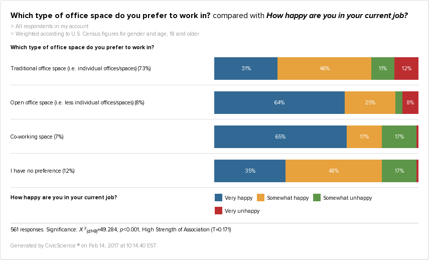 A poll showing that people who prefer to work in open offices are more likely to be happy. 